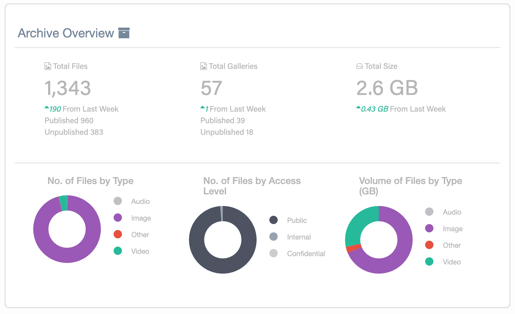 See an overview of your DAM system with the admin dashboard.