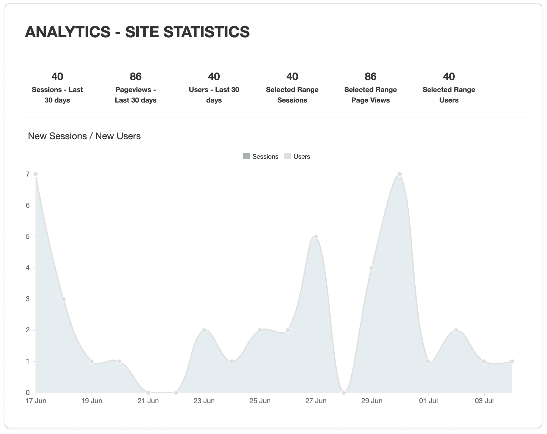 Use analytics to get an overview of your platforms usage.